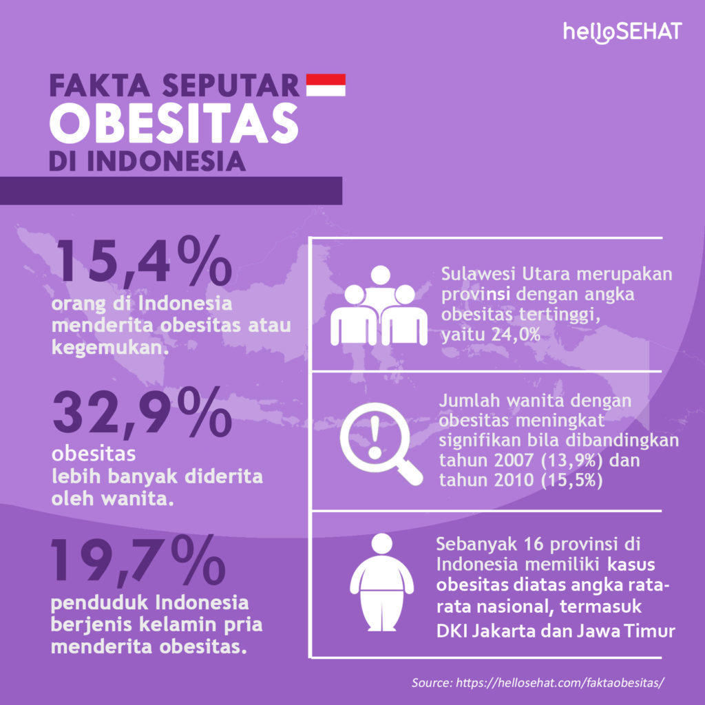 Fakta om fetma i Indonesien