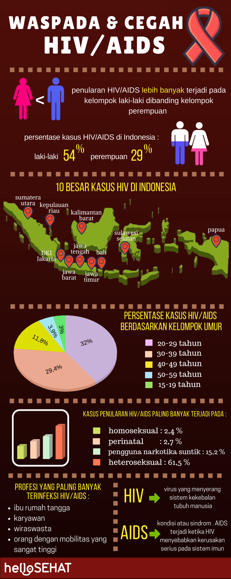 hej hälsosamma HIV-hjälpmedel infografiska i Indonesien