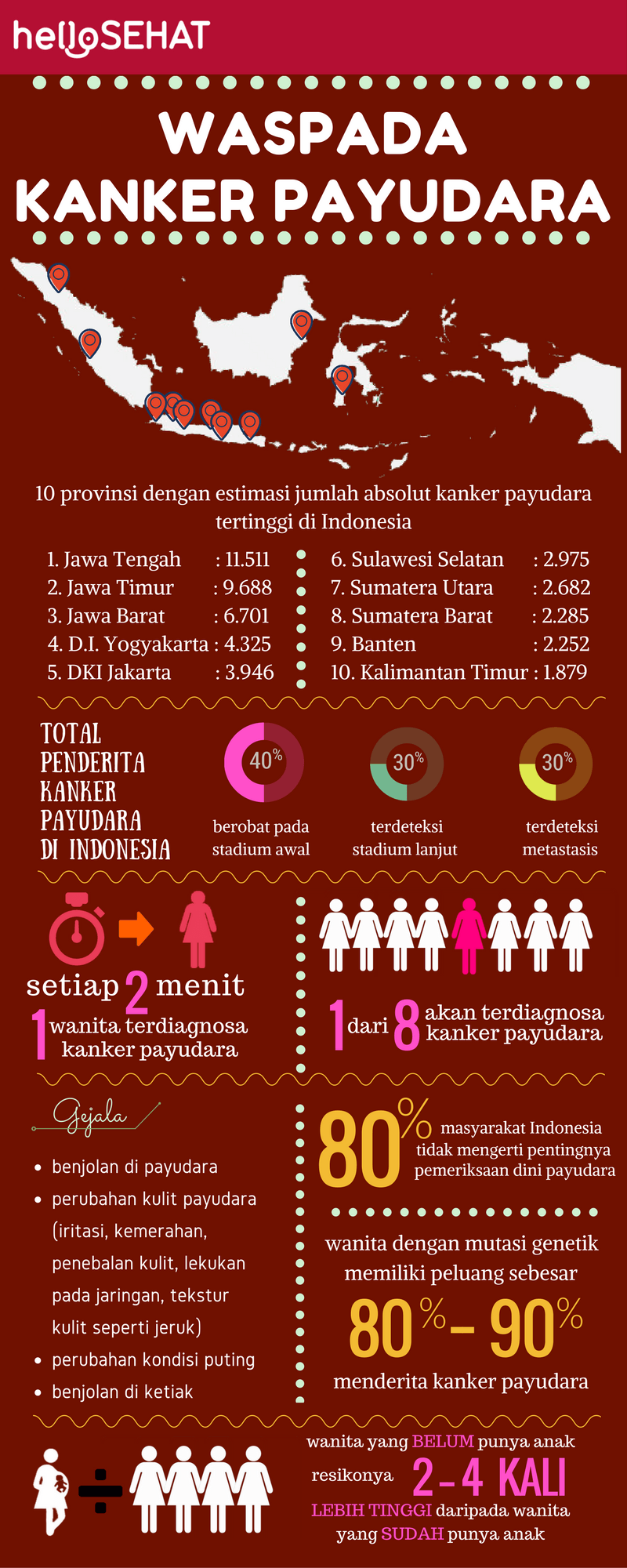 hej hälsosam bröstcancer infografisk i Indonesien