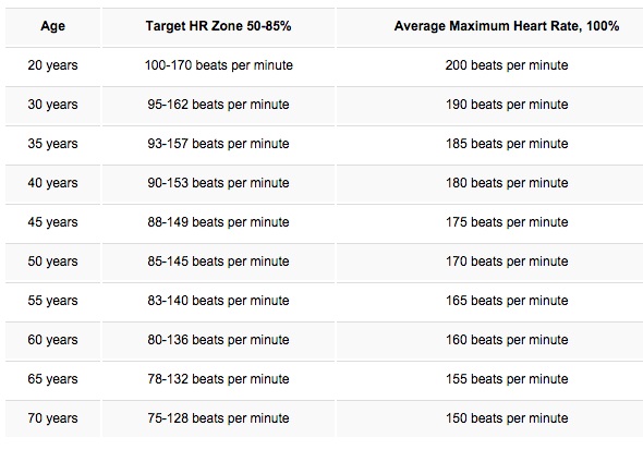 Medelvärde för vilande hjärtfrekvensmål per ålder (källa: heart.org)