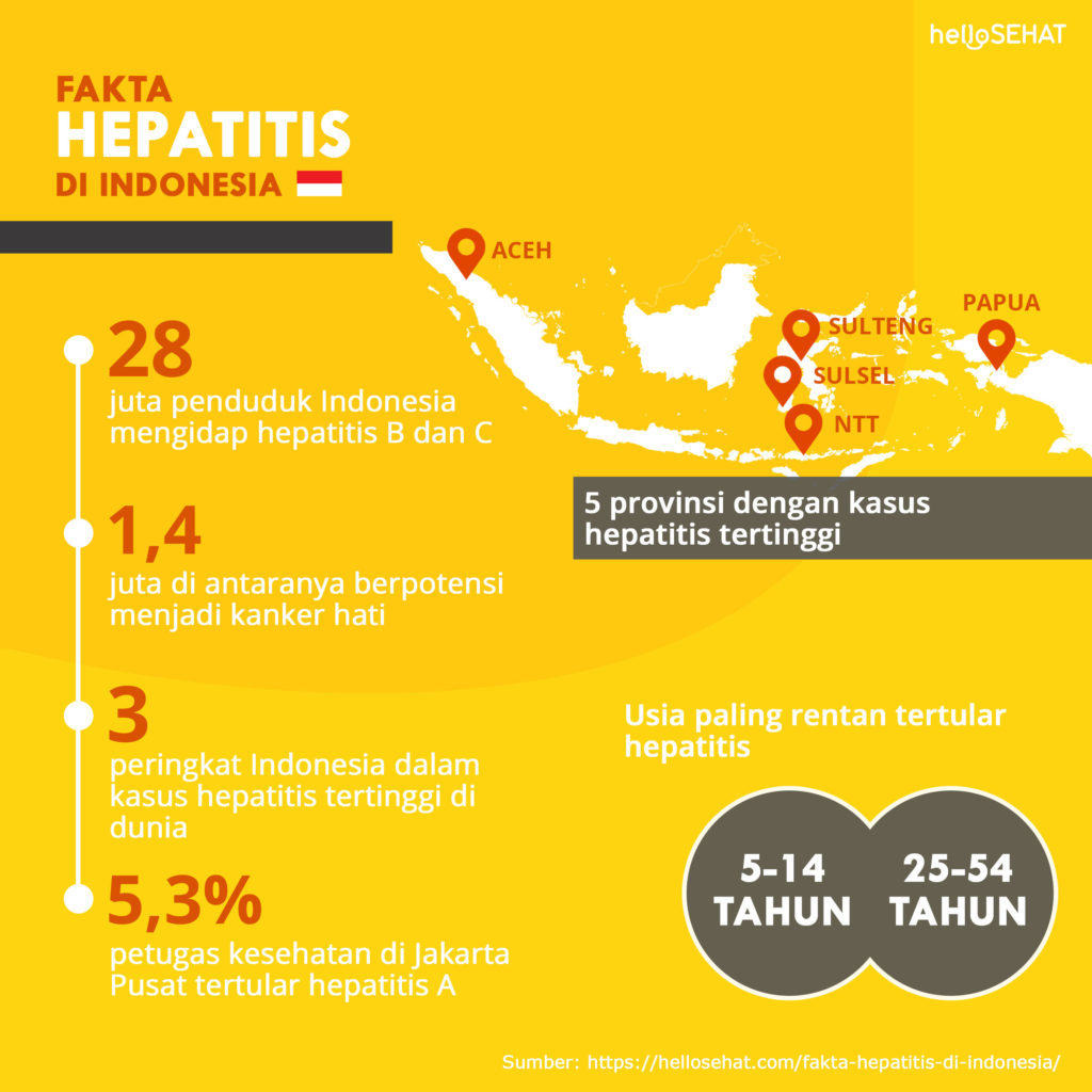 Fakta om hepatit i Indonesien