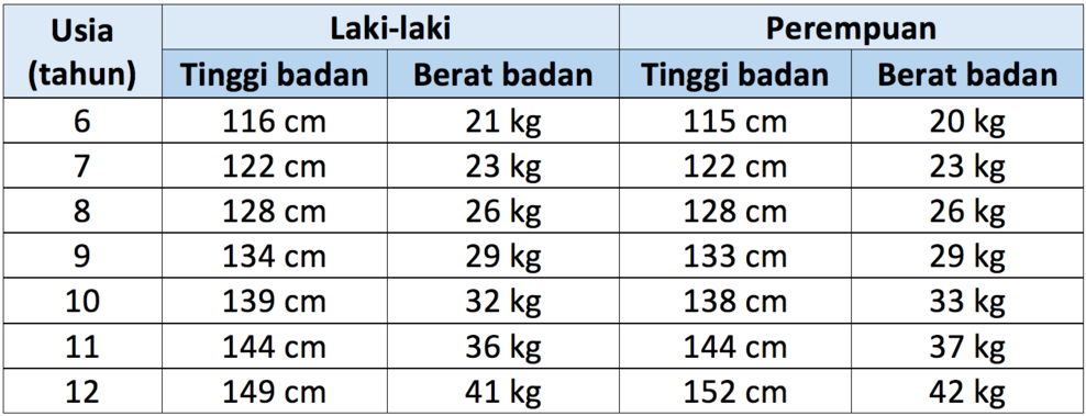 bord med höjd och vikt av barn